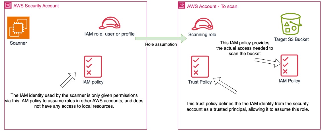 Example account diagram